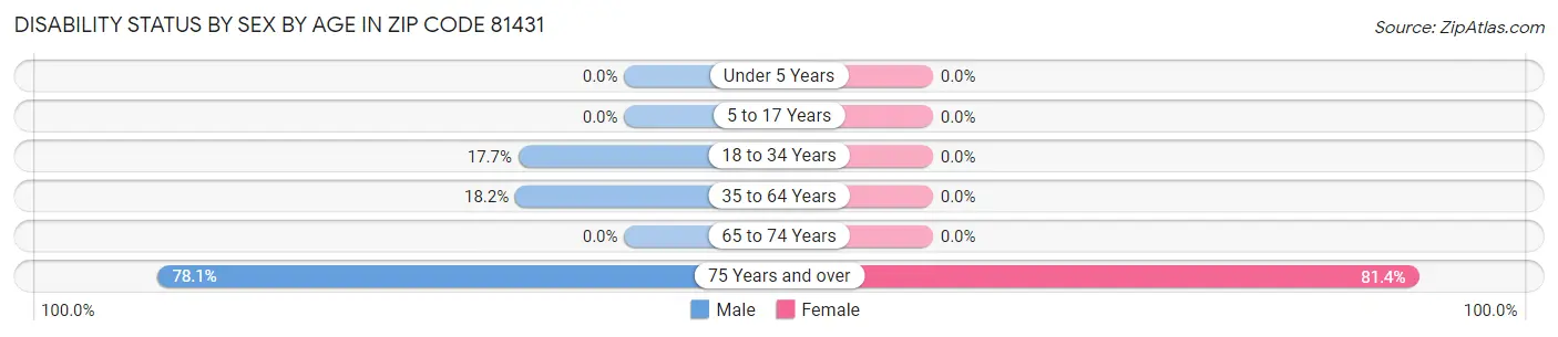 Disability Status by Sex by Age in Zip Code 81431
