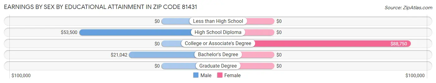 Earnings by Sex by Educational Attainment in Zip Code 81431