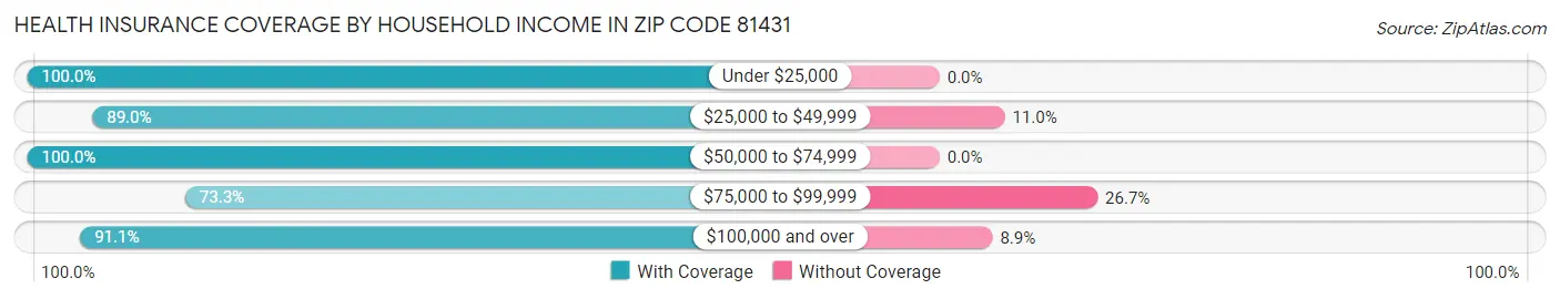 Health Insurance Coverage by Household Income in Zip Code 81431