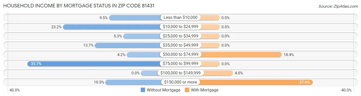 Household Income by Mortgage Status in Zip Code 81431