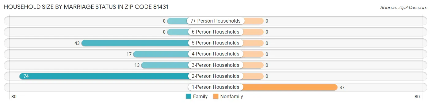 Household Size by Marriage Status in Zip Code 81431