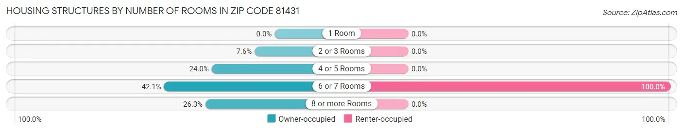 Housing Structures by Number of Rooms in Zip Code 81431