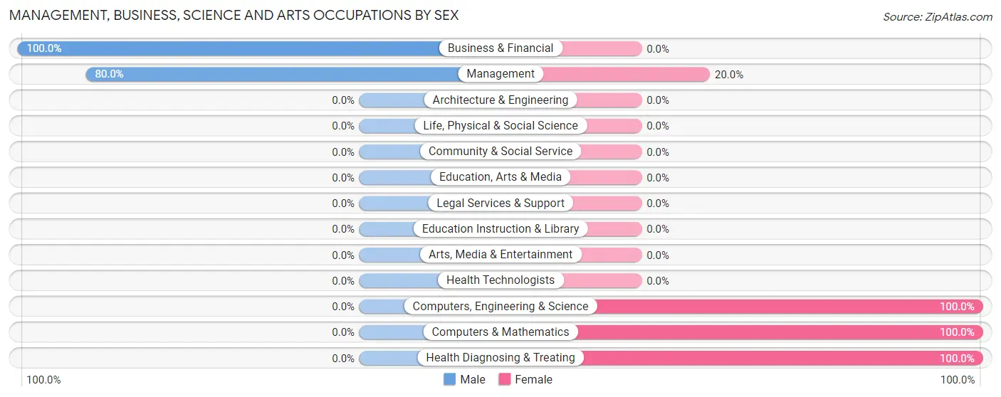 Management, Business, Science and Arts Occupations by Sex in Zip Code 81431