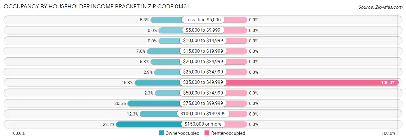 Occupancy by Householder Income Bracket in Zip Code 81431