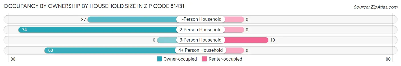 Occupancy by Ownership by Household Size in Zip Code 81431