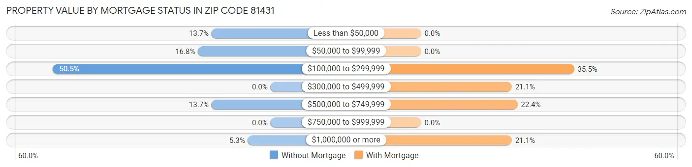 Property Value by Mortgage Status in Zip Code 81431