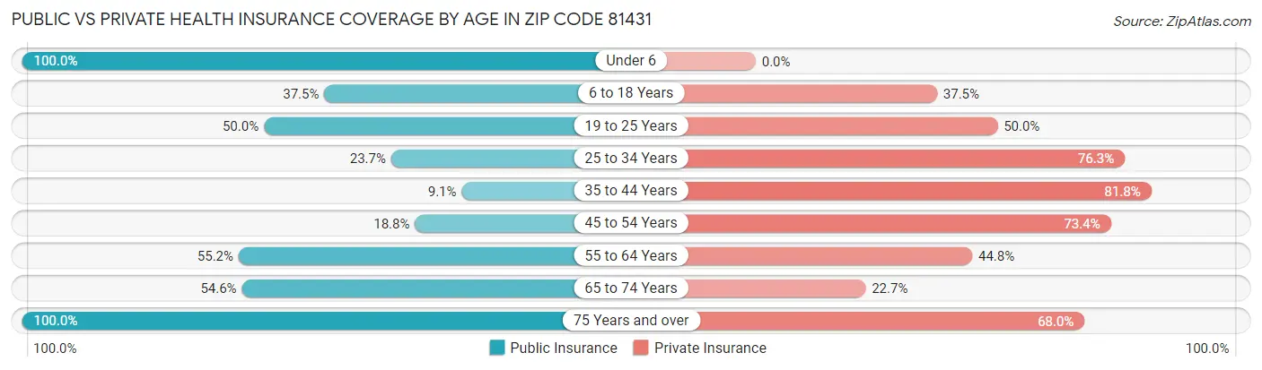 Public vs Private Health Insurance Coverage by Age in Zip Code 81431