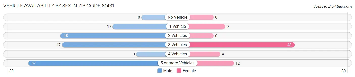 Vehicle Availability by Sex in Zip Code 81431