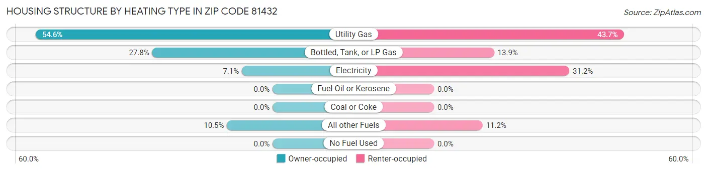 Housing Structure by Heating Type in Zip Code 81432