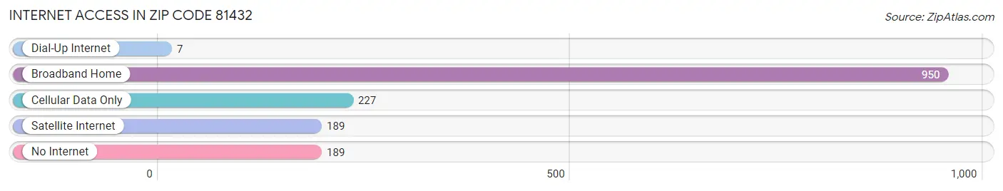 Internet Access in Zip Code 81432