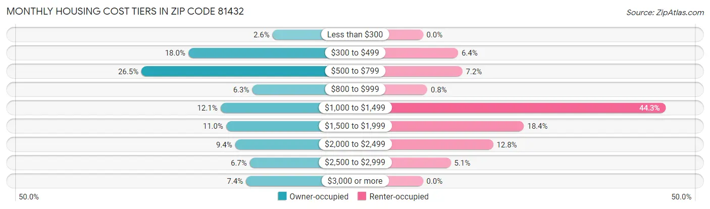 Monthly Housing Cost Tiers in Zip Code 81432