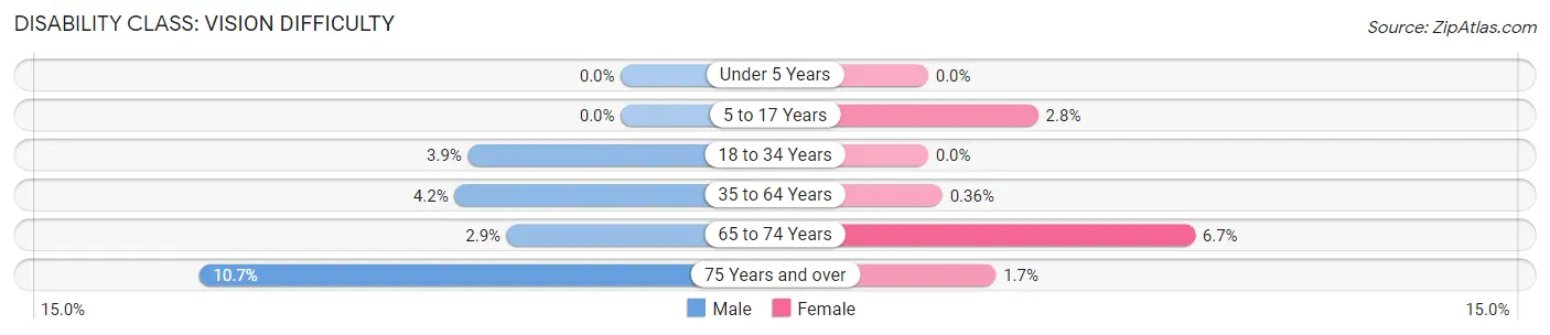 Disability in Zip Code 81432: <span>Vision Difficulty</span>