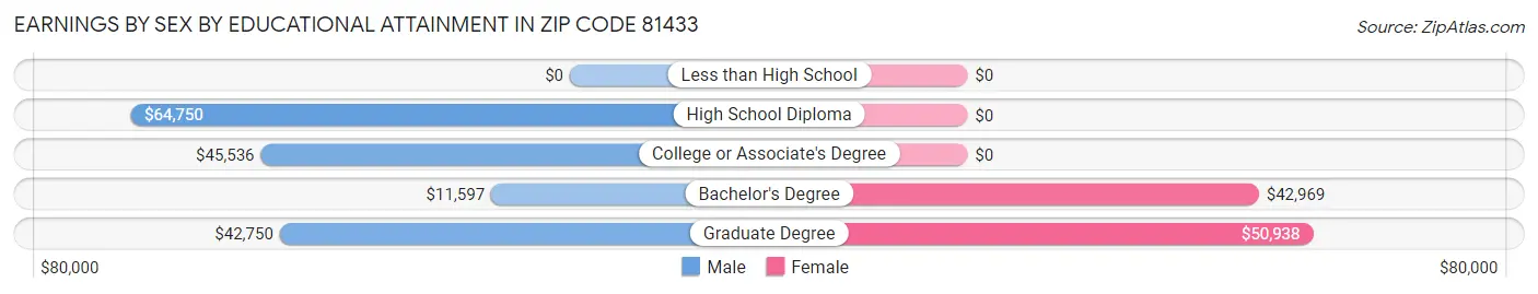 Earnings by Sex by Educational Attainment in Zip Code 81433