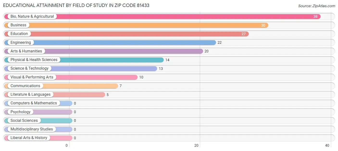 Educational Attainment by Field of Study in Zip Code 81433