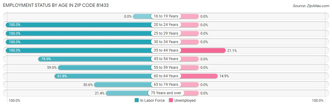 Employment Status by Age in Zip Code 81433