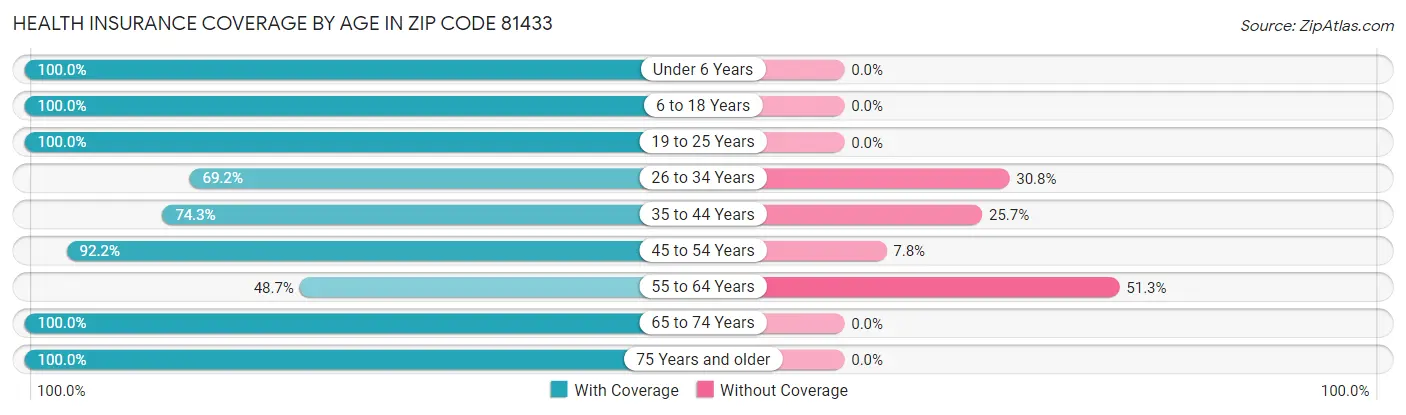 Health Insurance Coverage by Age in Zip Code 81433