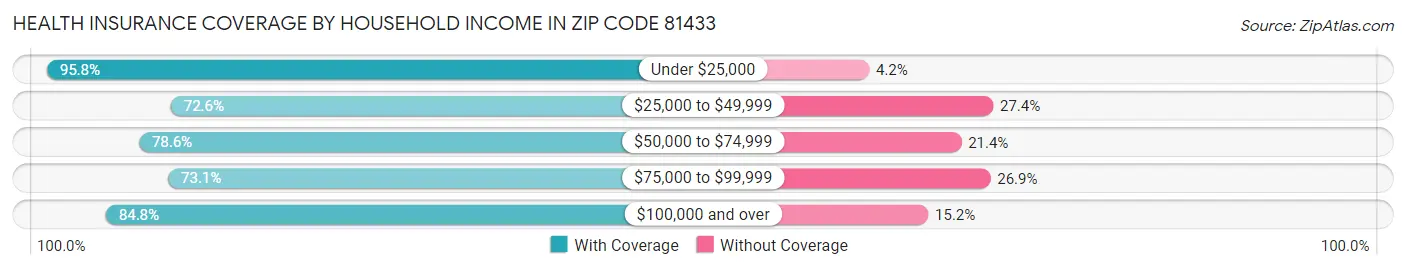 Health Insurance Coverage by Household Income in Zip Code 81433