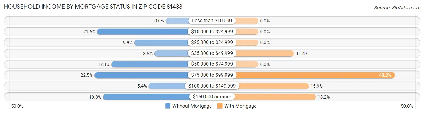 Household Income by Mortgage Status in Zip Code 81433