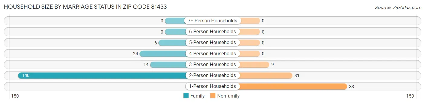 Household Size by Marriage Status in Zip Code 81433