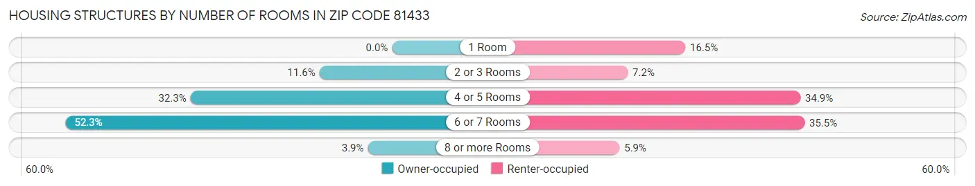 Housing Structures by Number of Rooms in Zip Code 81433