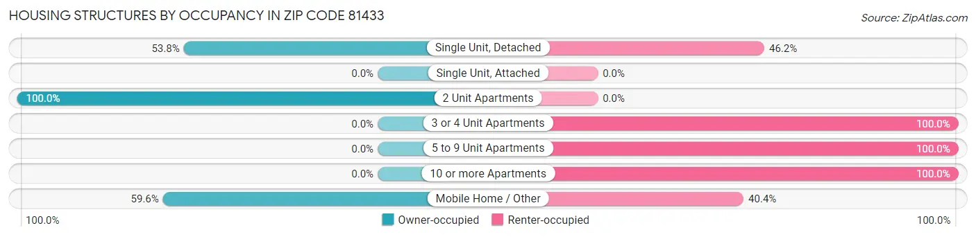 Housing Structures by Occupancy in Zip Code 81433
