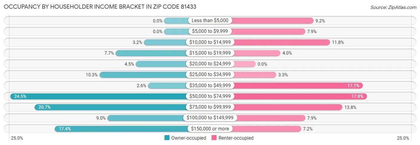 Occupancy by Householder Income Bracket in Zip Code 81433