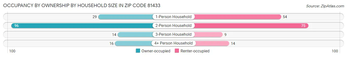 Occupancy by Ownership by Household Size in Zip Code 81433