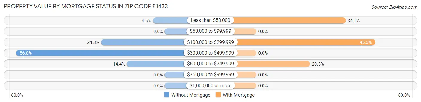Property Value by Mortgage Status in Zip Code 81433