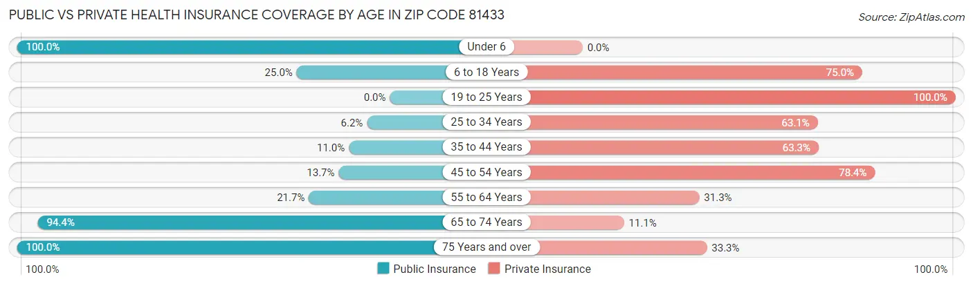 Public vs Private Health Insurance Coverage by Age in Zip Code 81433