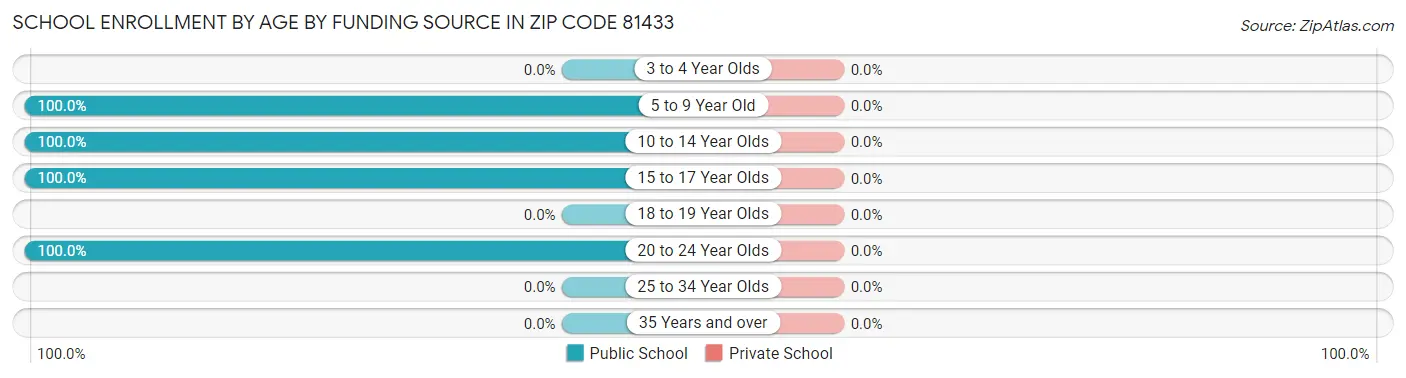 School Enrollment by Age by Funding Source in Zip Code 81433