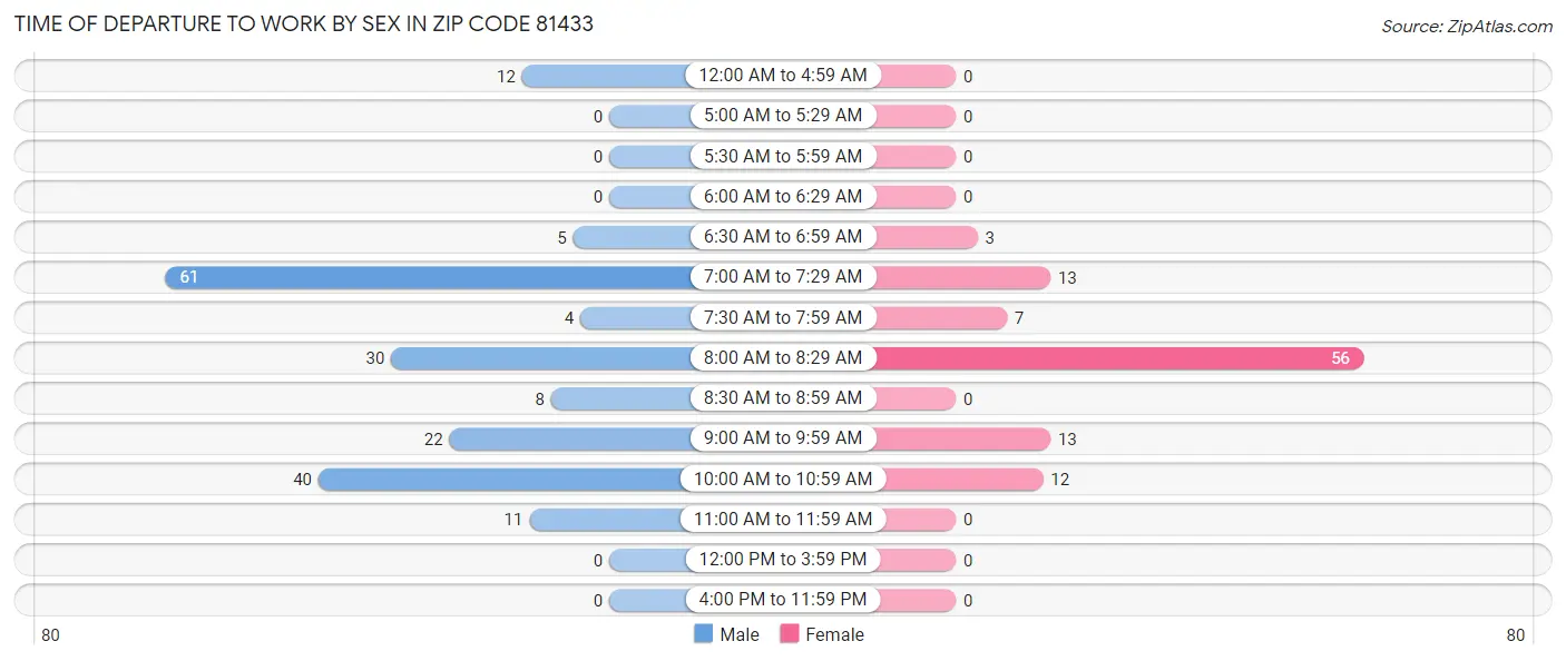 Time of Departure to Work by Sex in Zip Code 81433
