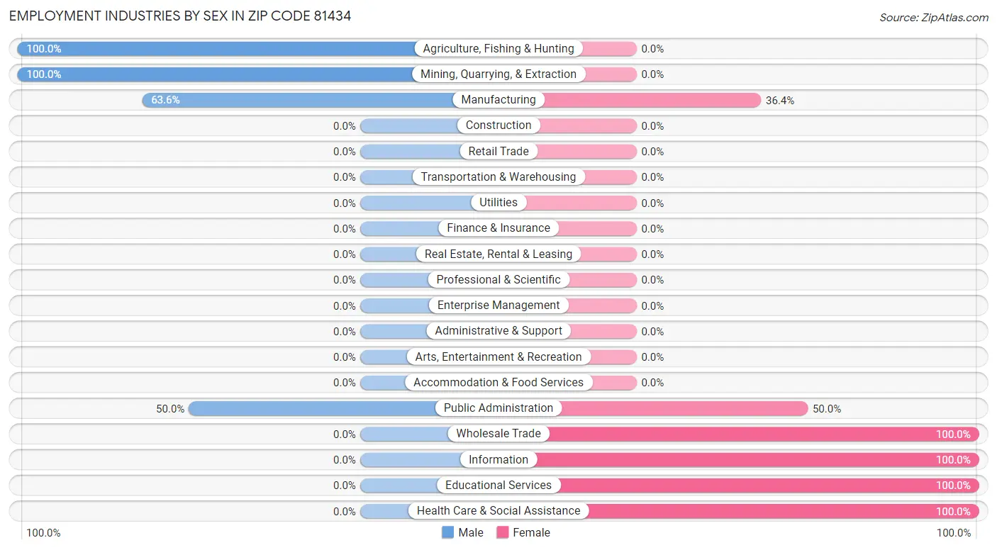 Employment Industries by Sex in Zip Code 81434