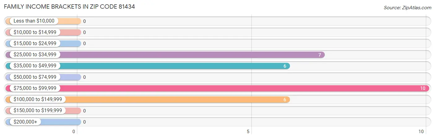 Family Income Brackets in Zip Code 81434