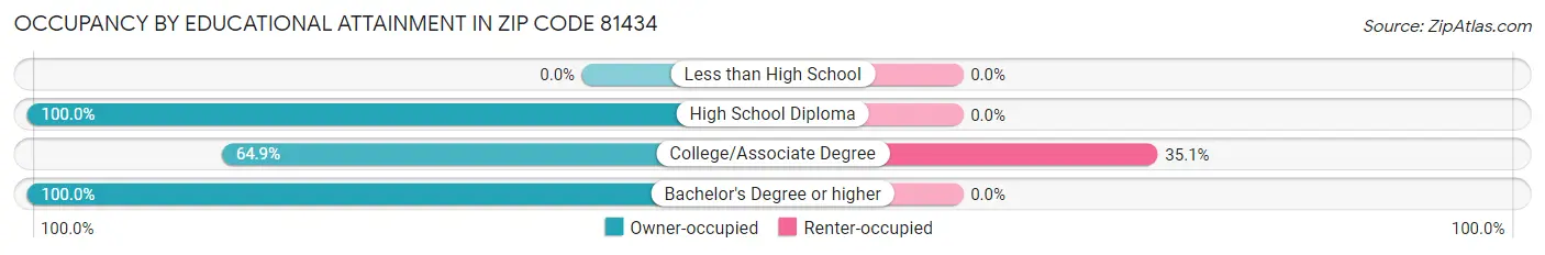 Occupancy by Educational Attainment in Zip Code 81434