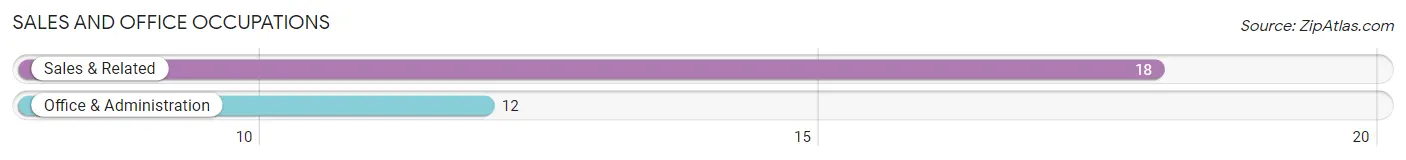 Sales and Office Occupations in Zip Code 81434