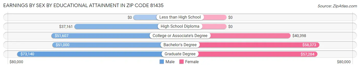 Earnings by Sex by Educational Attainment in Zip Code 81435