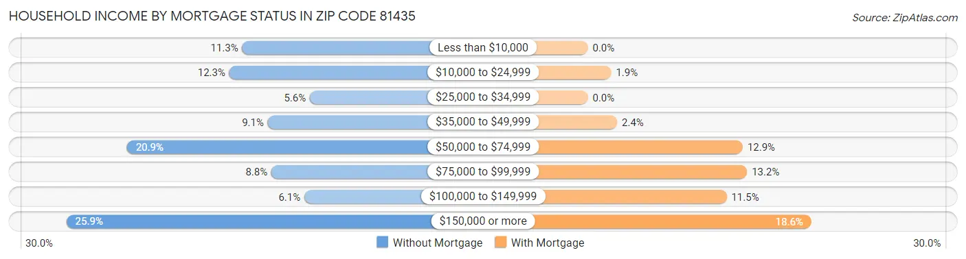 Household Income by Mortgage Status in Zip Code 81435