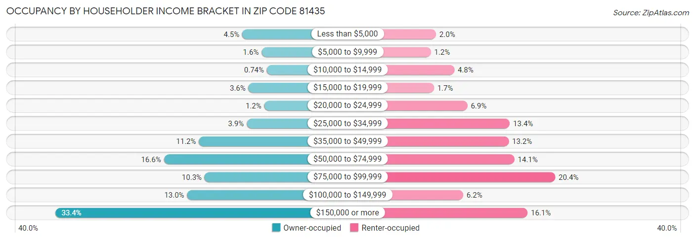 Occupancy by Householder Income Bracket in Zip Code 81435