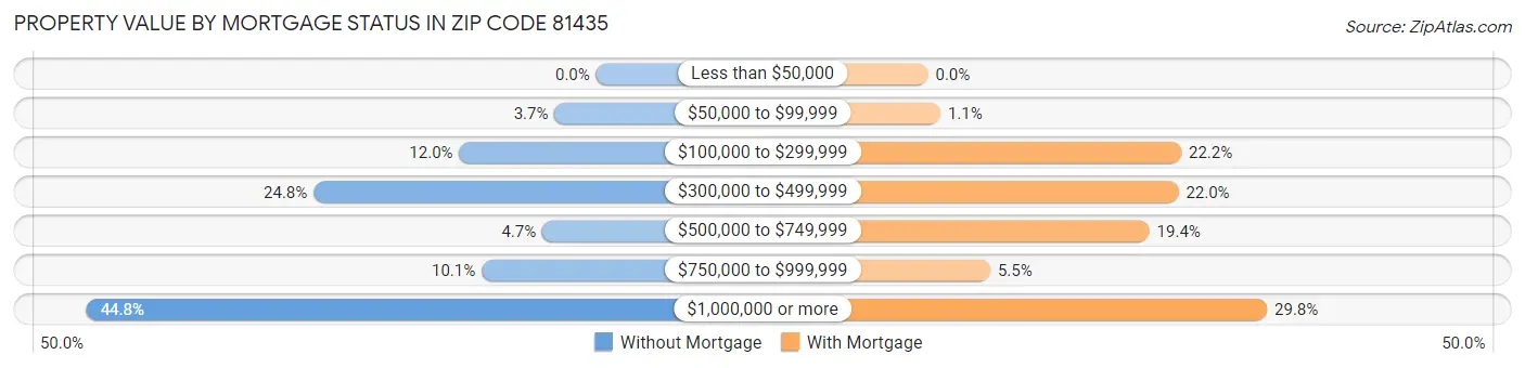 Property Value by Mortgage Status in Zip Code 81435