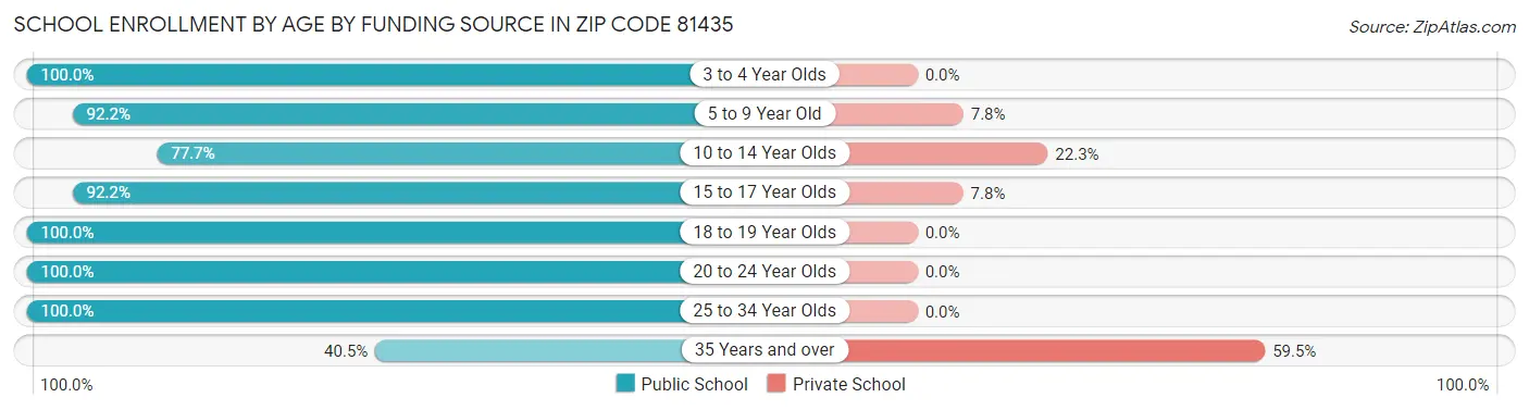 School Enrollment by Age by Funding Source in Zip Code 81435