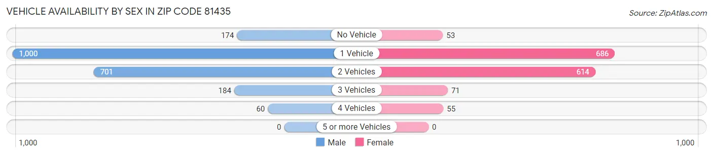 Vehicle Availability by Sex in Zip Code 81435