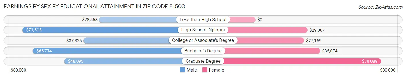 Earnings by Sex by Educational Attainment in Zip Code 81503