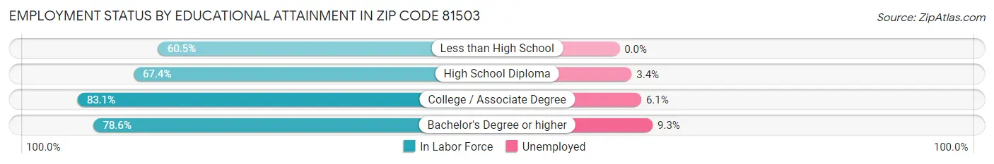 Employment Status by Educational Attainment in Zip Code 81503