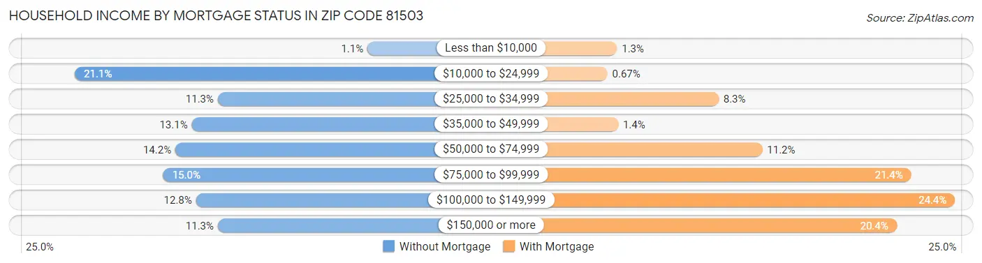 Household Income by Mortgage Status in Zip Code 81503
