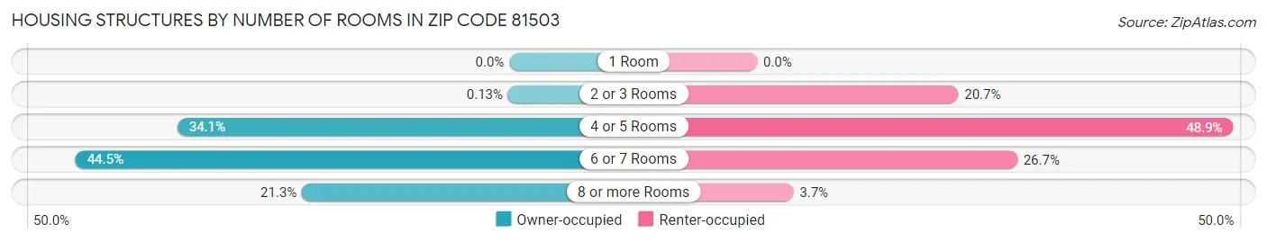 Housing Structures by Number of Rooms in Zip Code 81503