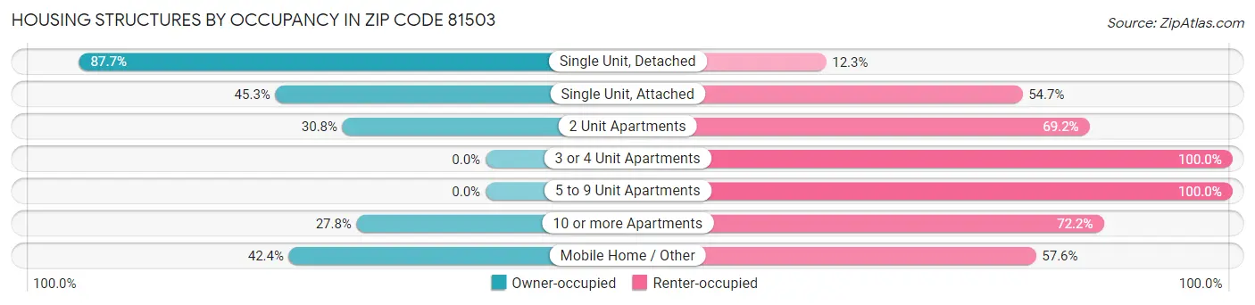 Housing Structures by Occupancy in Zip Code 81503