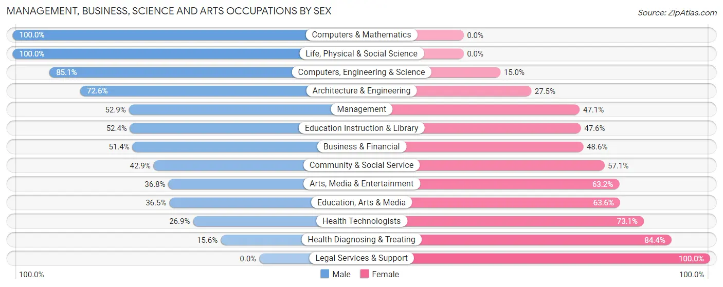 Management, Business, Science and Arts Occupations by Sex in Zip Code 81503