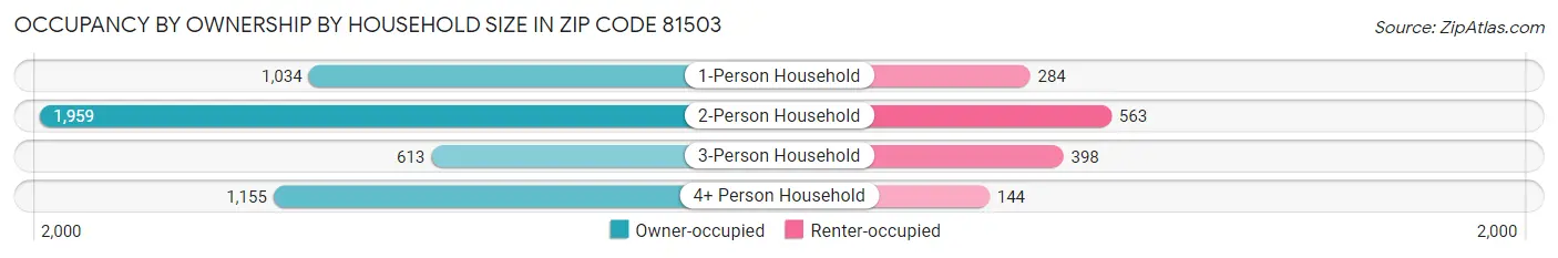 Occupancy by Ownership by Household Size in Zip Code 81503