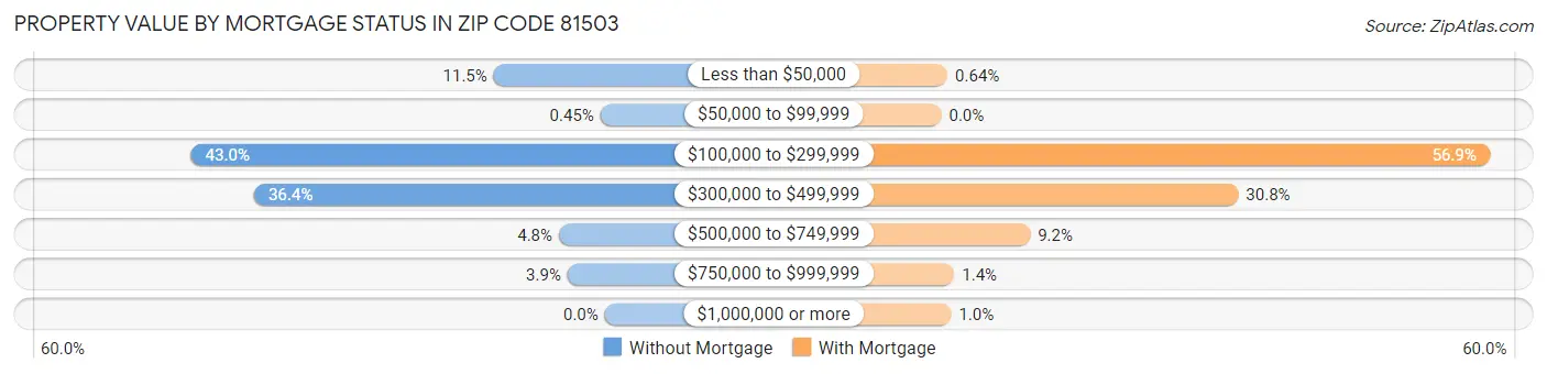 Property Value by Mortgage Status in Zip Code 81503
