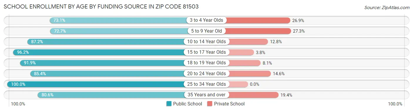 School Enrollment by Age by Funding Source in Zip Code 81503